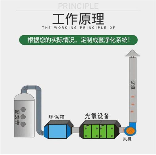 uv光氧催化净化器废气处理环保净化器
